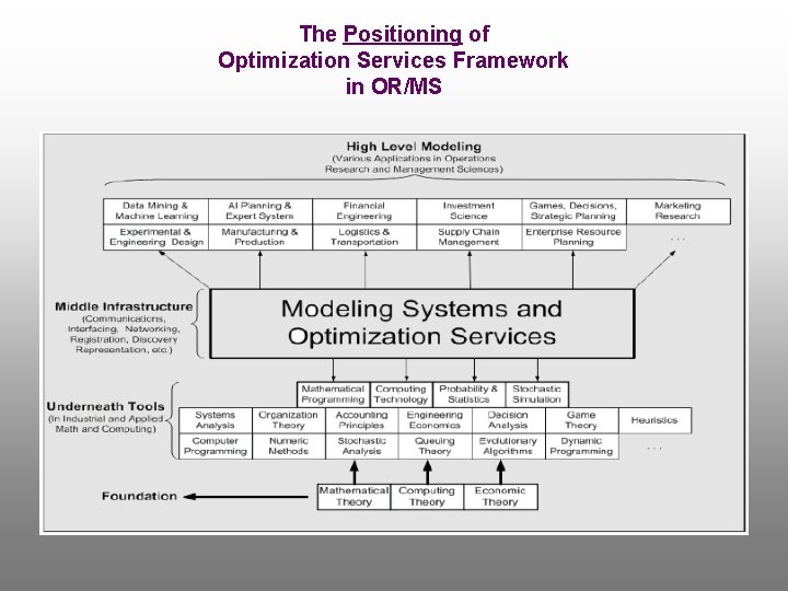 The Positioning of Optimization Services Framework in OR/MS 