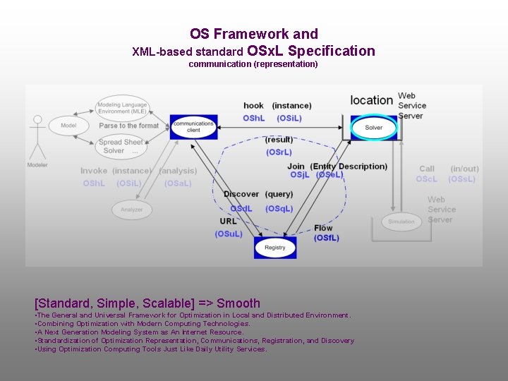OS Framework and XML-based standard OSx. L Specification communication (representation) [Standard, Simple, Scalable] =>