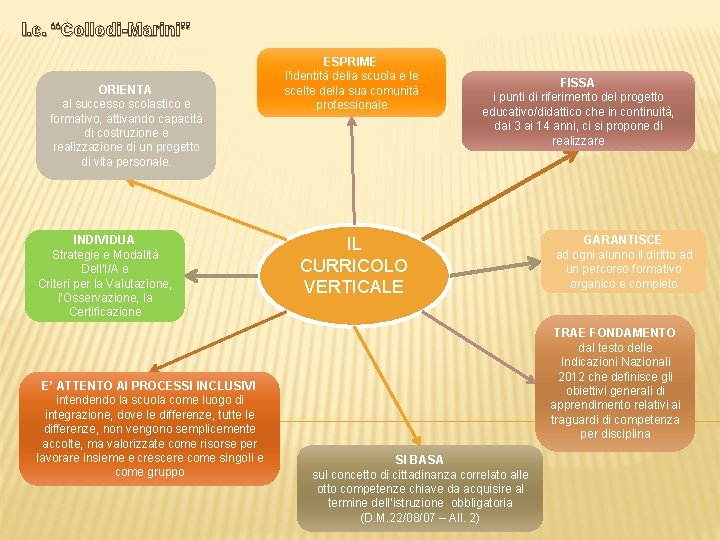I. c. “Collodi-Marini” ORIENTA al successo scolastico e formativo, attivando capacità di costruzione e