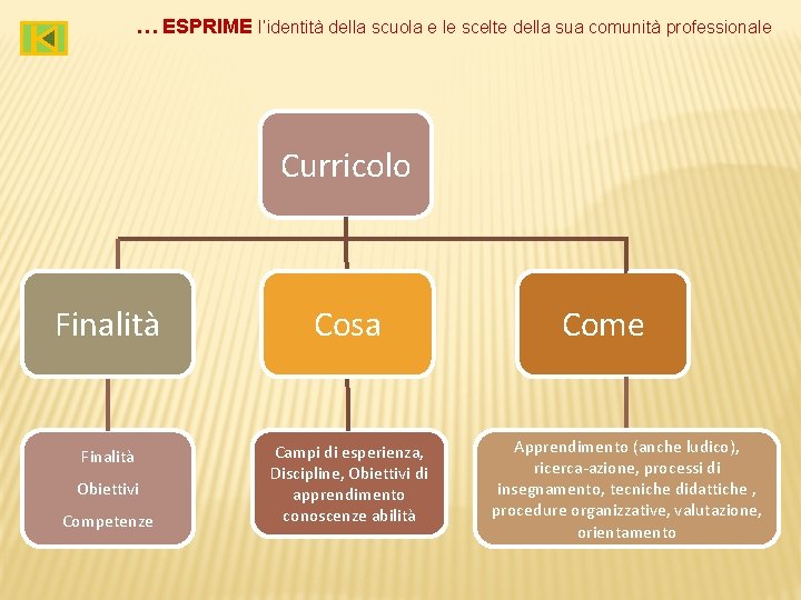 … ESPRIME l’identità della scuola e le scelte della sua comunità professionale Curricolo Finalità