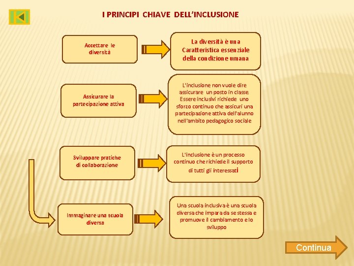 I PRINCIPI CHIAVE DELL’INCLUSIONE Accettare le diversità La diversità è una Caratteristica essenziale della