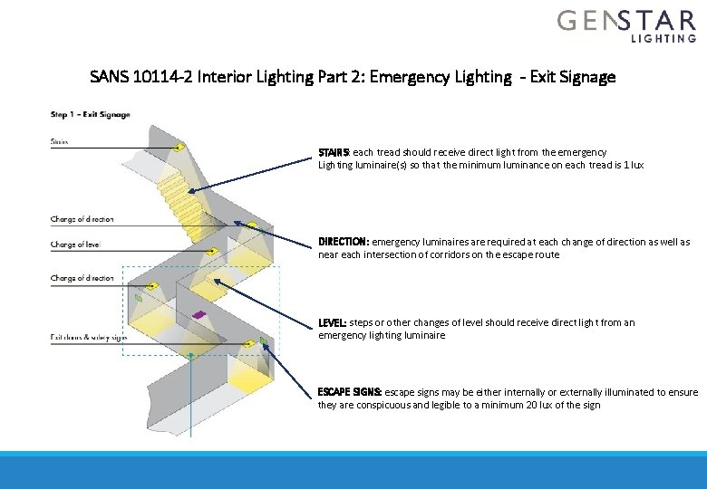 SANS 10114 -2 Interior Lighting Part 2: Emergency Lighting - Exit Signage STAIRS: each
