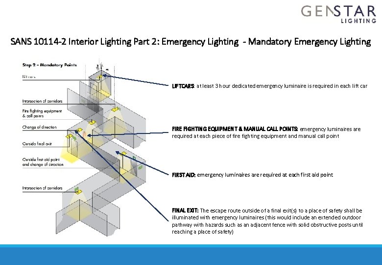 SANS 10114 -2 Interior Lighting Part 2: Emergency Lighting - Mandatory Emergency Lighting LIFTCARS: