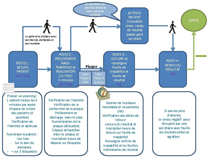 Ne pas laisser les patients attendre dans une zone confinée Le patient se déplace