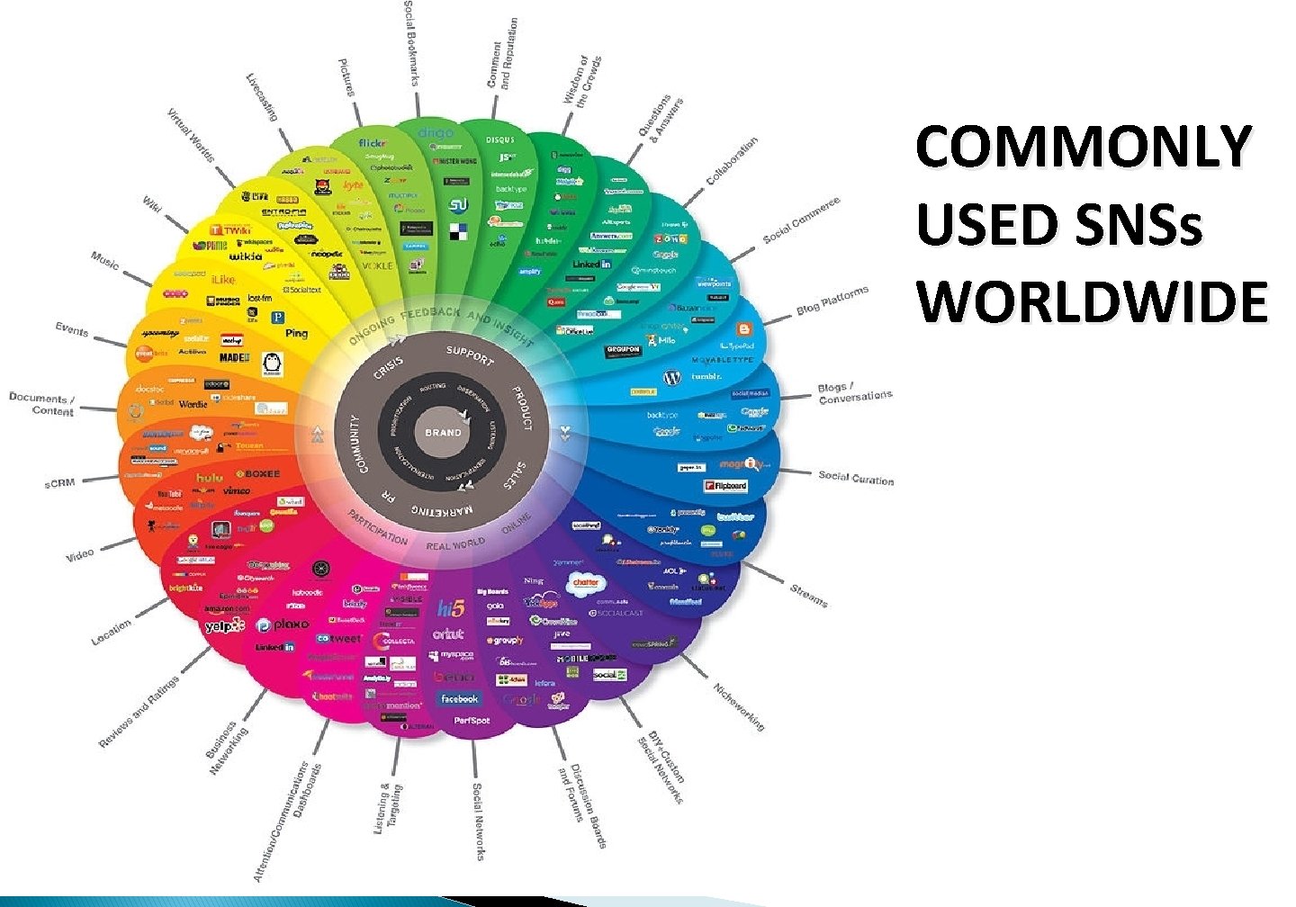 COMMONLY USED SNSs WORLDWIDE 