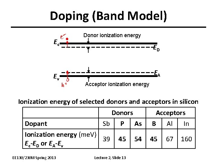 Doping (Band Model) Ec Ev Donor ionization energy ED EA Acceptor ionization energy Ionization