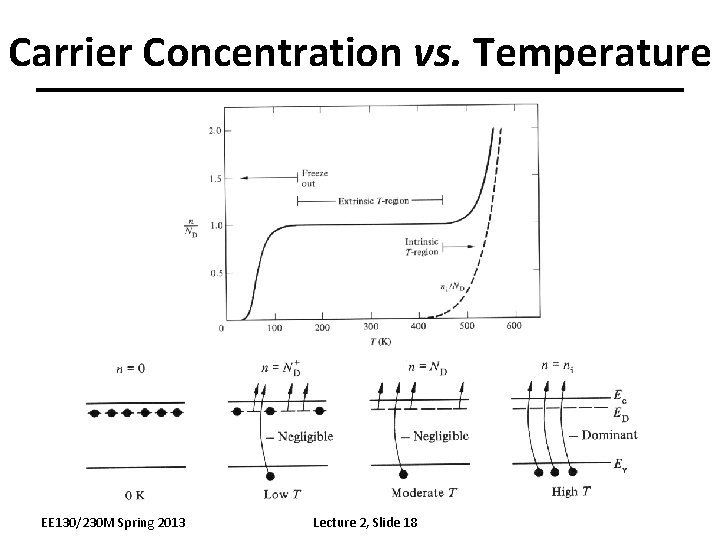 Carrier Concentration vs. Temperature EE 130/230 M Spring 2013 Lecture 2, Slide 18 