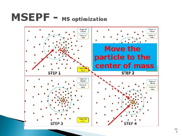 MSEPF - MS optimization Move the particle to the center of mass 11 7