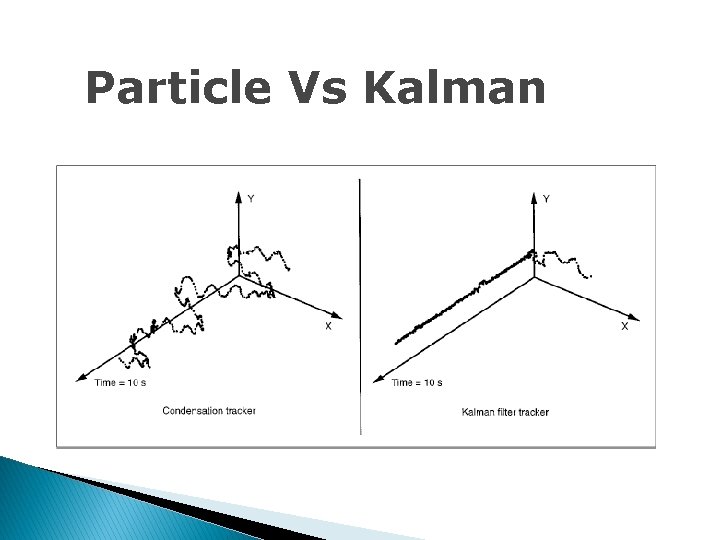 Particle Vs Kalman 