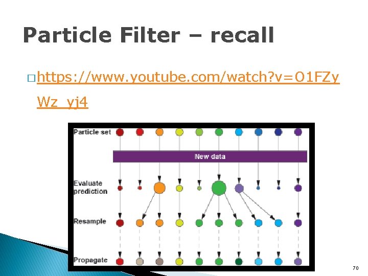 Particle Filter – recall � https: //www. youtube. com/watch? v=O 1 FZy Wz_yj 4
