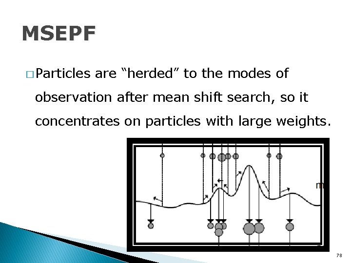 MSEPF � Particles are “herded” to the modes of observation after mean shift search,