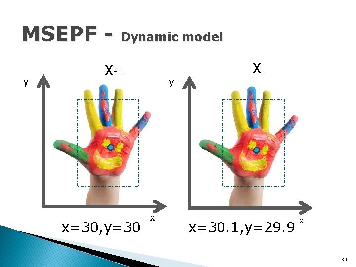 MSEPF y Dynamic model Xt Xt-1 x=30, y=30 y x x=30. 1, y=29. 9