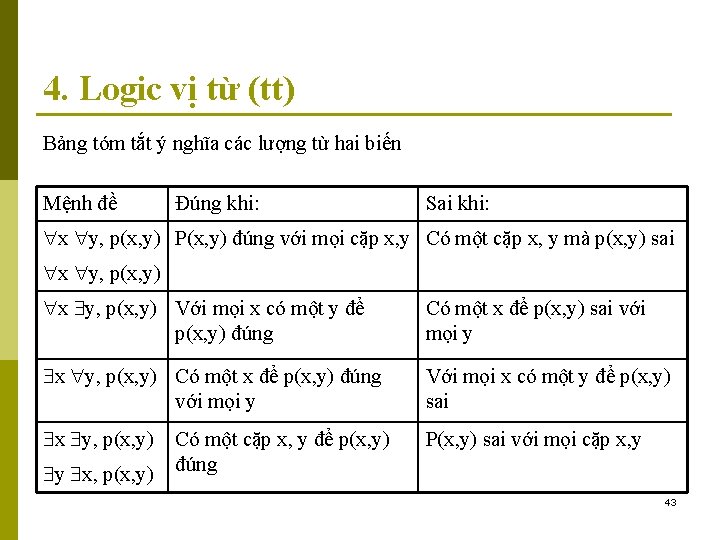 4. Logic vị từ (tt) Bảng tóm tắt ý nghĩa các lượng từ hai