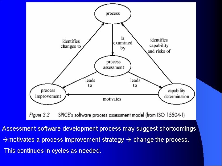 Assessment software development process may suggest shortcomings motivates a process improvement strategy change the