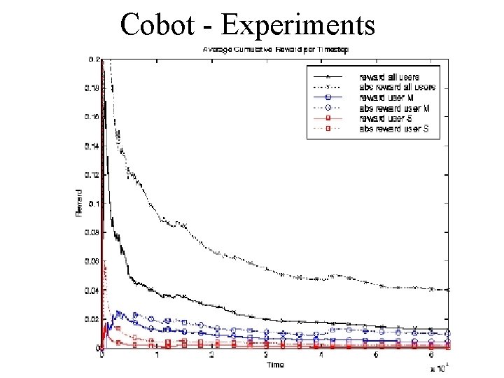 Cobot - Experiments 