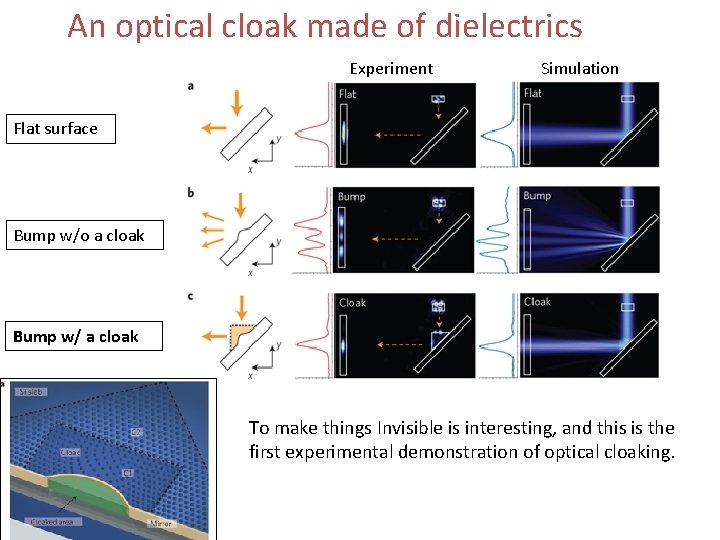 An optical cloak made of dielectrics Experiment Simulation Flat surface Bump w/o a cloak