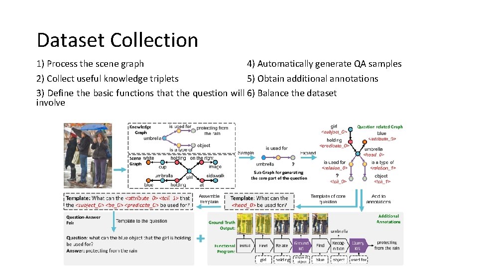 Dataset Collection 4) Automatically generate QA samples 1) Process the scene graph 2) Collect