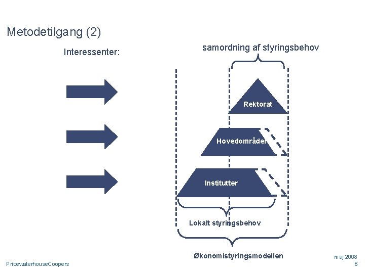 Metodetilgang (2) Interessenter: samordning af styringsbehov Rektorat Hovedområder Institutter Lokalt styringsbehov Økonomistyringsmodellen Pricewaterhouse. Coopers