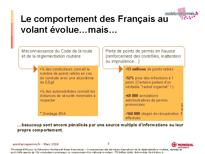 Le comportement des Français au volant évolue…mais… Perte de points de permis en hausse