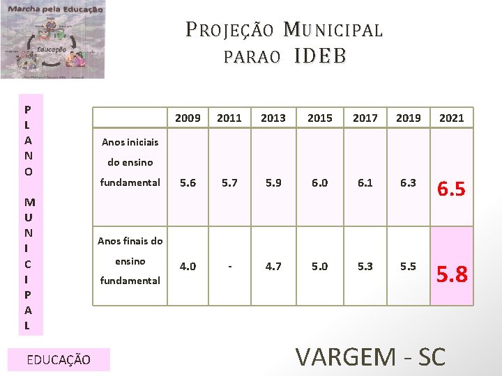 P ROJEÇÃO M UNICIPAL PARA O IDEB P L A N O M U