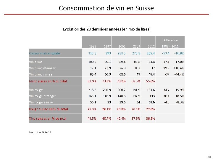 Consommation de vin en Suisse 10 