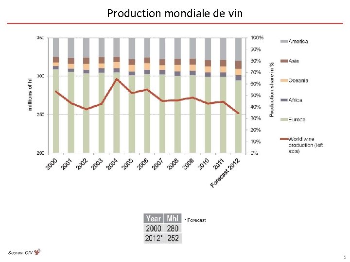 Production mondiale de vin 5 