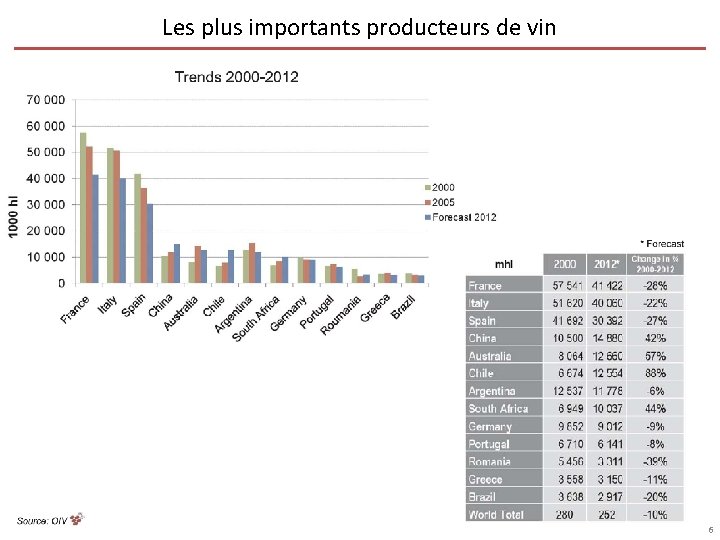 Les plus importants producteurs de vin 6 
