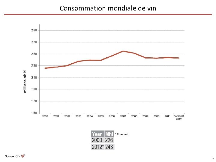 Consommation mondiale de vin 7 