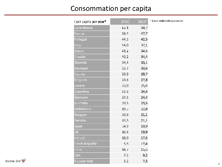 Consommation per capita 9 
