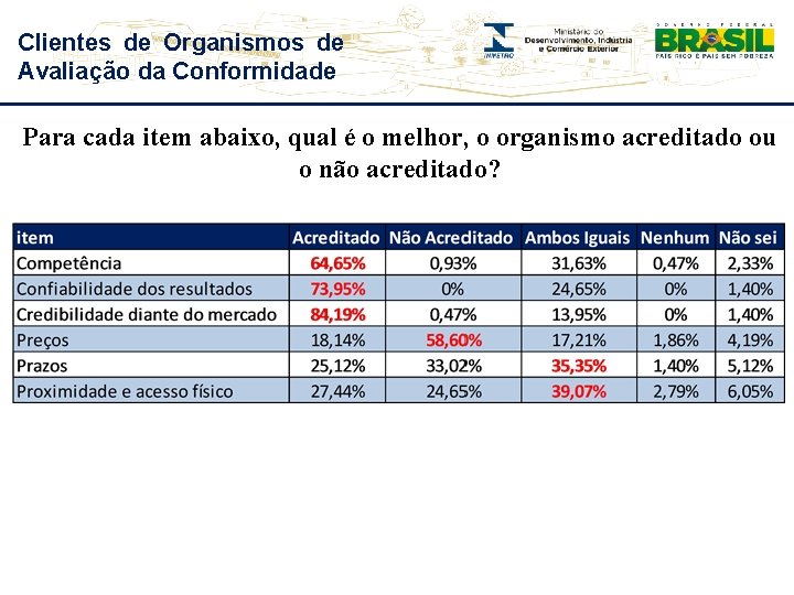 Clientes de Organismos de Avaliação da Conformidade Para cada item abaixo, qual é o