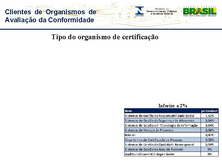 Clientes de Organismos de Avaliação da Conformidade Tipo do organismo de certificação Inferior a