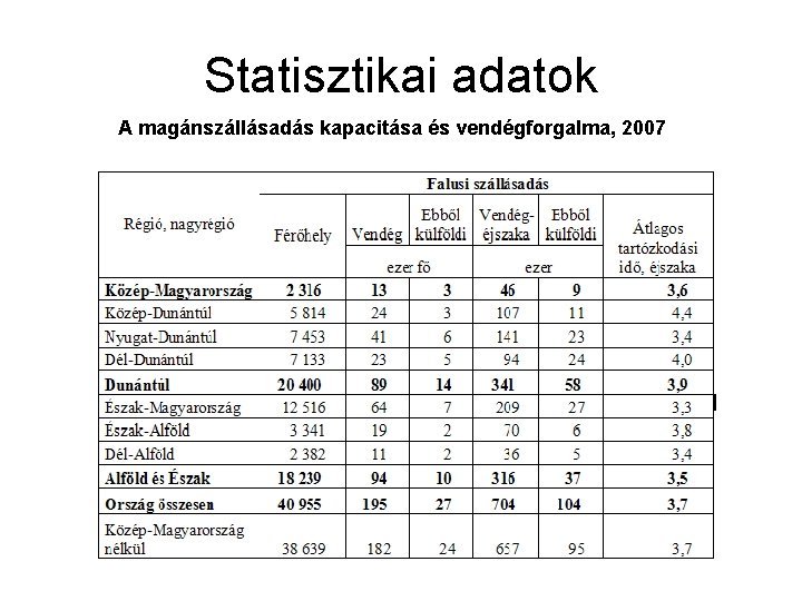 Statisztikai adatok A magánszállásadás kapacitása és vendégforgalma, 2007 