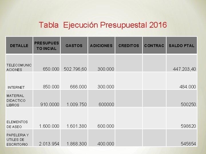 Tabla Ejecución Presupuestal 2016 DETALLE PRESUPUES TO INCIAL GASTOS ADICIONES CREDITOS CONTRAC SALDO PTAL