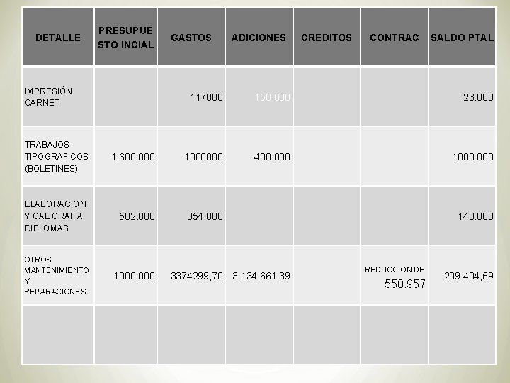 DETALLE PRESUPUE STO INCIAL IMPRESIÓN CARNET TRABAJOS TIPOGRAFICOS (BOLETINES) ELABORACION Y CALIGRAFIA DIPLOMAS OTROS