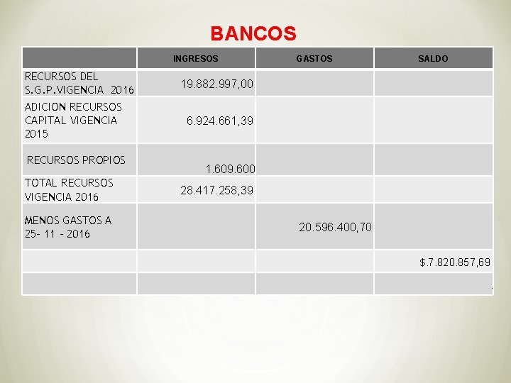 BANCOS INGRESOS RECURSOS DEL S. G. P. VIGENCIA 2016 ADICION RECURSOS CAPITAL VIGENCIA 2015