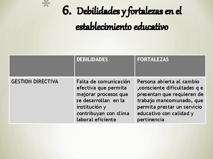 * 6. Debilidades y fortalezas en el establecimiento educativo . DEBILIDADES FORTALEZAS GESTION DIRECTIVA