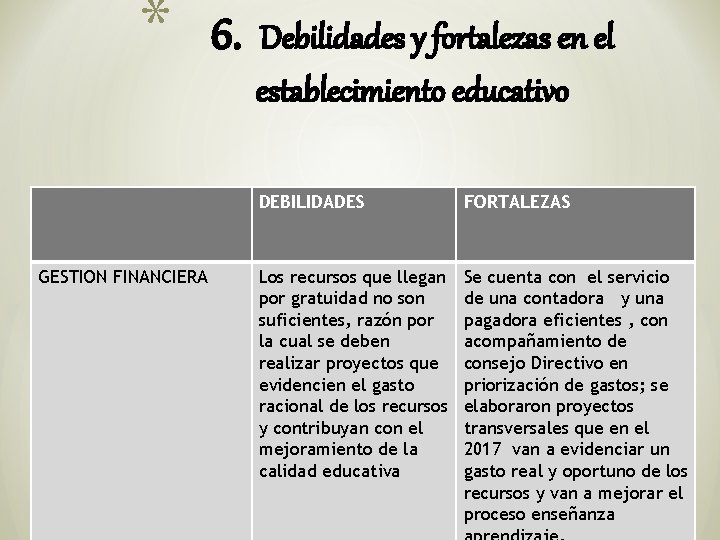 * 6. Debilidades y fortalezas en el establecimiento educativo . DEBILIDADES FORTALEZAS GESTION FINANCIERA