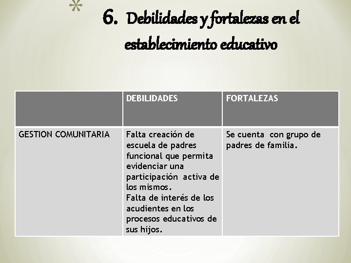 * 6. Debilidades y fortalezas en el establecimiento educativo . DEBILIDADES GESTION COMUNITARIA Falta