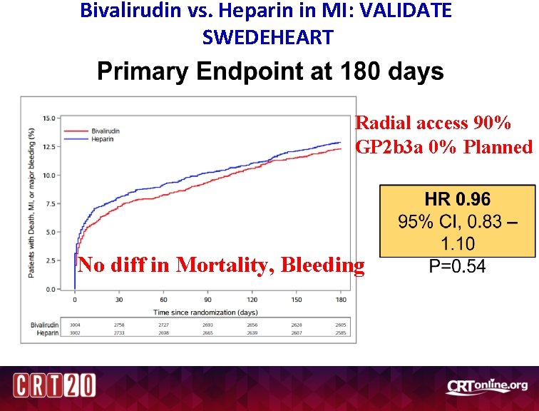 Bivalirudin vs. Heparin in MI: VALIDATE SWEDEHEART Radial access 90% GP 2 b 3