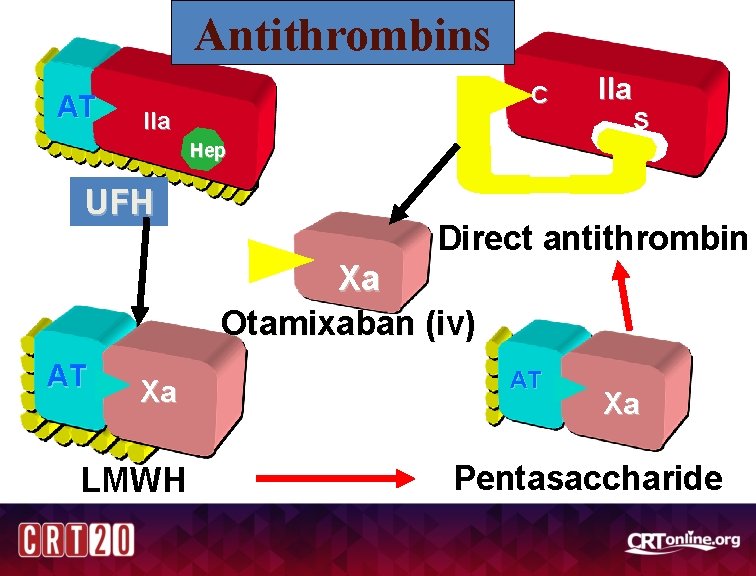 Antithrombins AT C IIa S Hep UFH Direct antithrombin Xa Otamixaban (iv) AT Xa
