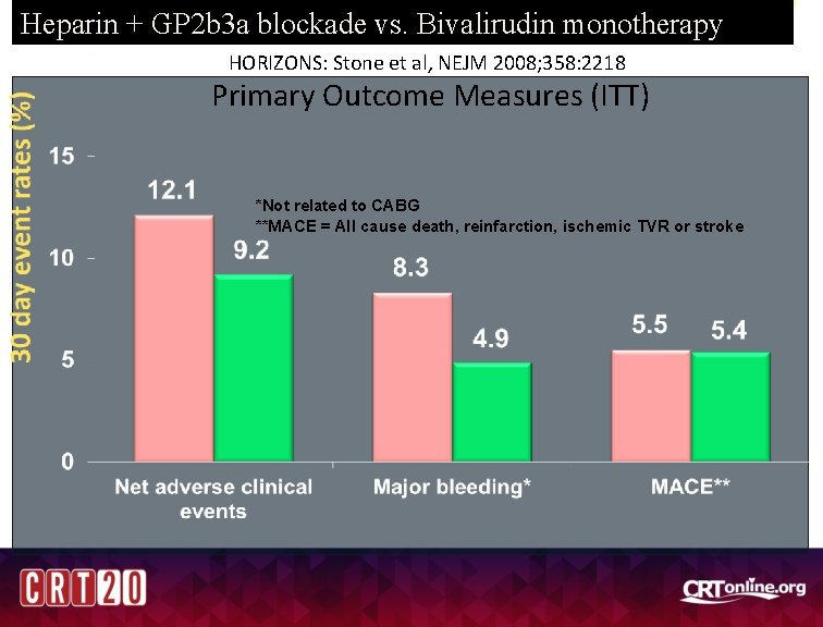 Heparin + GP 2 b 3 a blockade vs. Bivalirudin monotherapy HORIZONS: Stone et