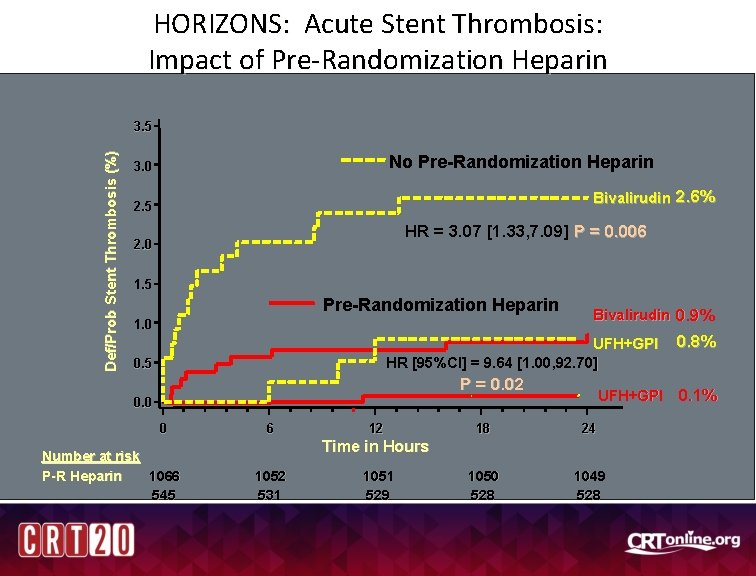 HORIZONS: Acute Stent Thrombosis: Impact of Pre-Randomization Heparin Def/Prob Stent Thrombosis (%) 3. 5