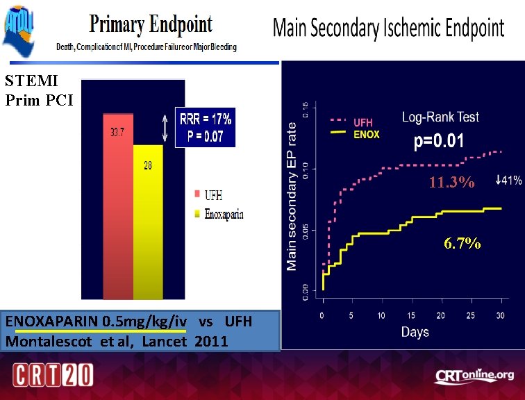 STEMI Prim PCI 11. 3% 6. 7% ENOXAPARIN 0. 5 mg/kg/iv vs UFH Montalescot