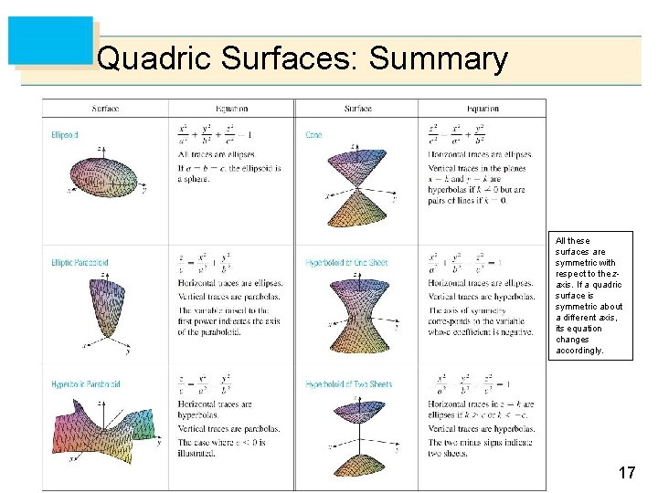 Quadric Surfaces: Summary All these surfaces are symmetric with respect to the zaxis. If