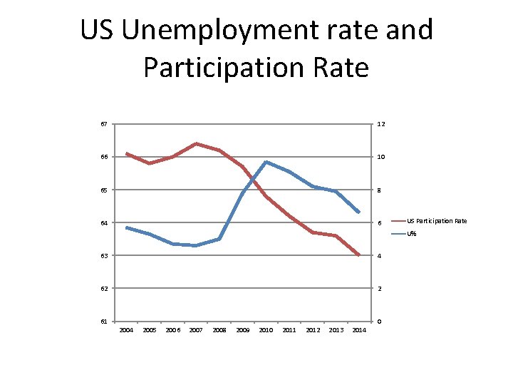 US Unemployment rate and Participation Rate 67 12 66 10 65 8 64 6