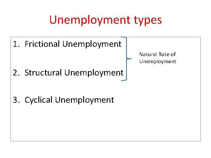 Unemployment types 1. Frictional Unemployment Natural Rate of Unemployment 2. Structural Unemployment 3. Cyclical