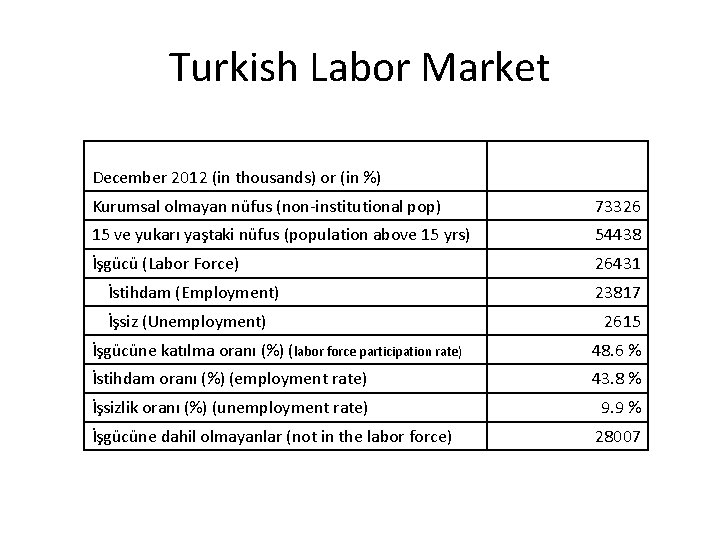 Turkish Labor Market December 2012 (in thousands) or (in %) Kurumsal olmayan nüfus (non-institutional