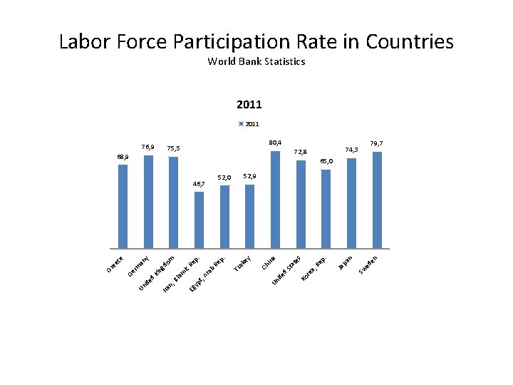 Labor Force Participation Rate in Countries World Bank Statistics 2011 76, 9 80, 4