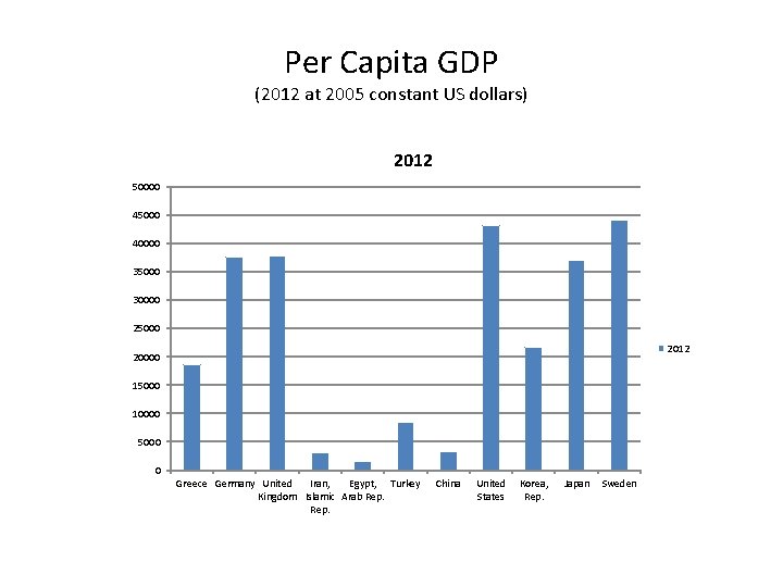 Per Capita GDP (2012 at 2005 constant US dollars) 2012 50000 45000 40000 35000