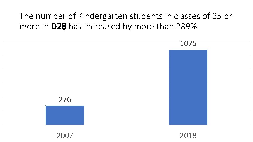 The number of Kindergarten students in classes of 25 or more in D 28